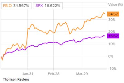 Sammenligning av Facebook-avkastning og S&P 500