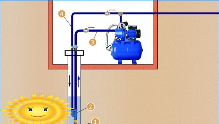 Koble en pumpestasjon til en brønn og en brønn, diagrammer og funksjoner
