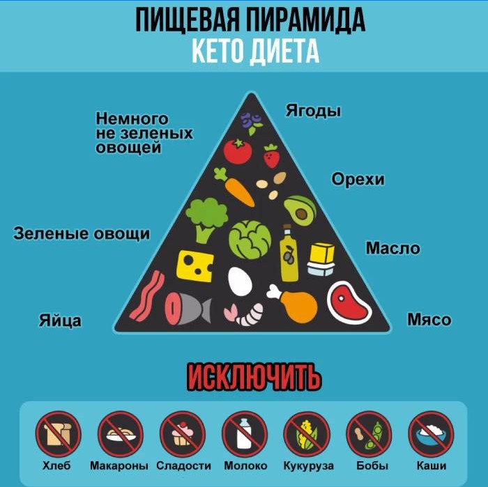 Ketogen diett matpyramide
