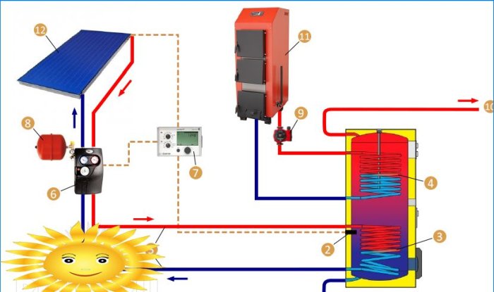 Kombinert varmesystem med solfanger