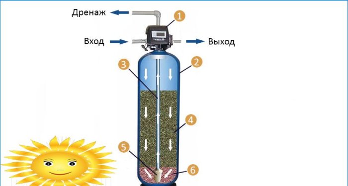 Vannbehandlingssystemer: installasjon av vannbehandlingsutstyr for hjemmet