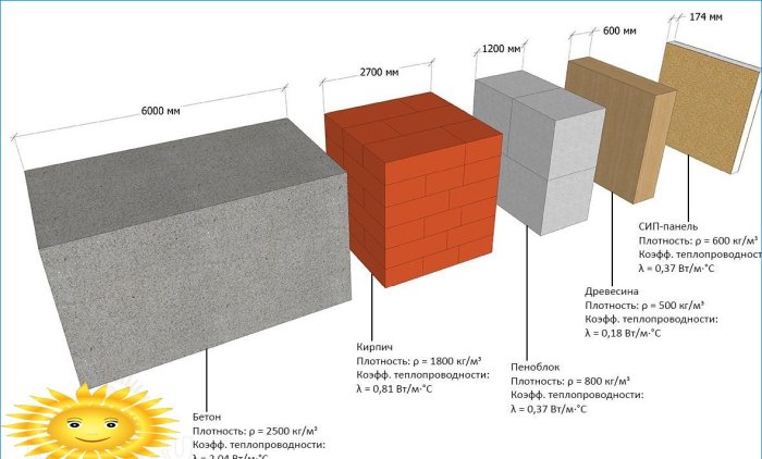 Sammenligning av energieffektivitet av forskjellige byggematerialer