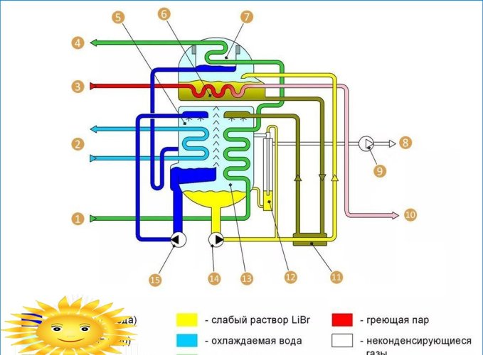 Skjematisk diagram over en absorpsjonsvarmepumpe
