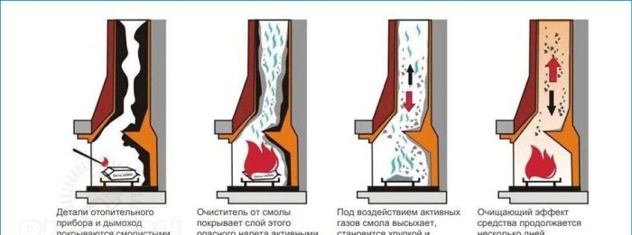 Skorsteinrengjøring: hvordan rense skorsteinen fra sot
